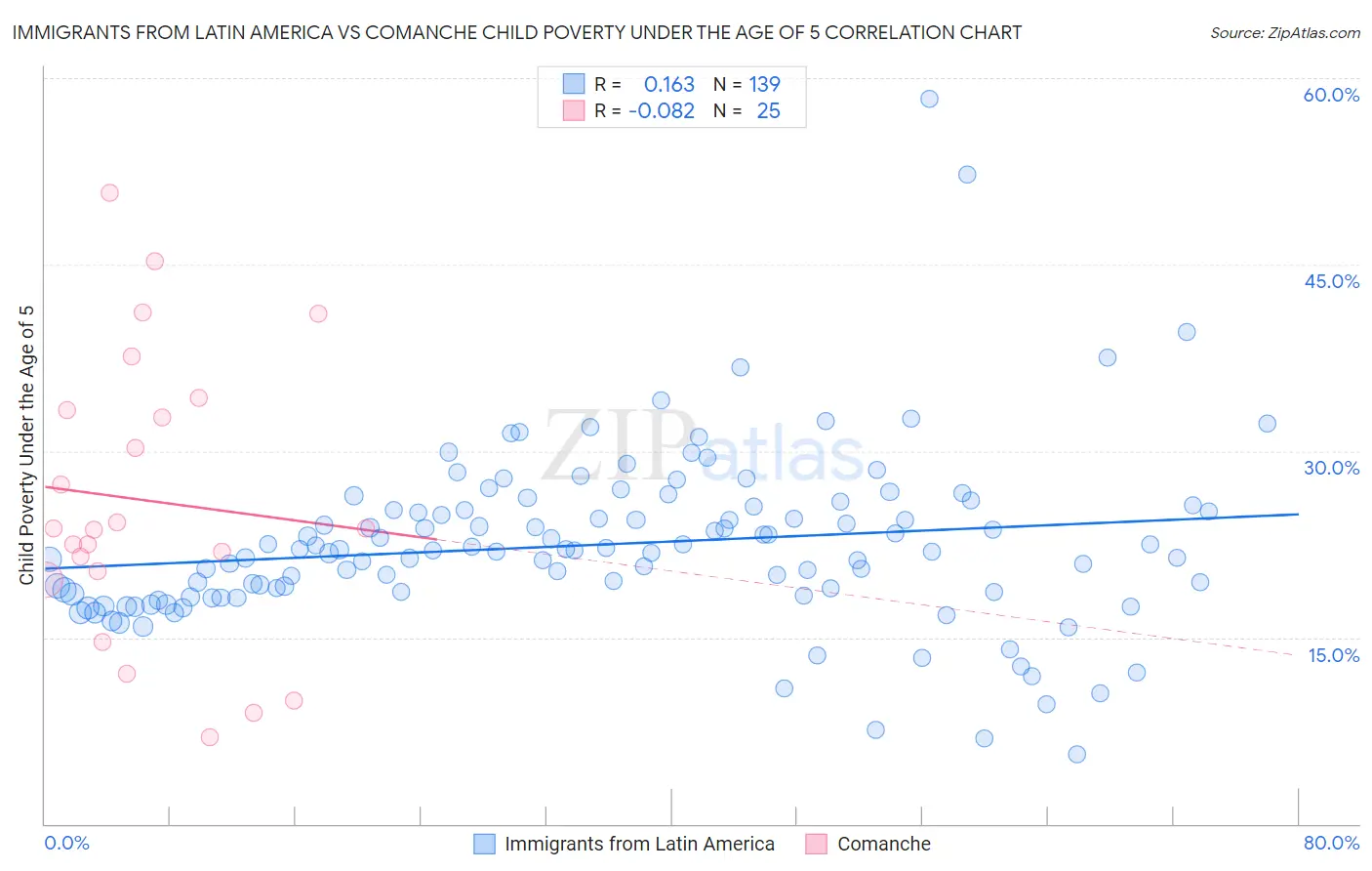 Immigrants from Latin America vs Comanche Child Poverty Under the Age of 5