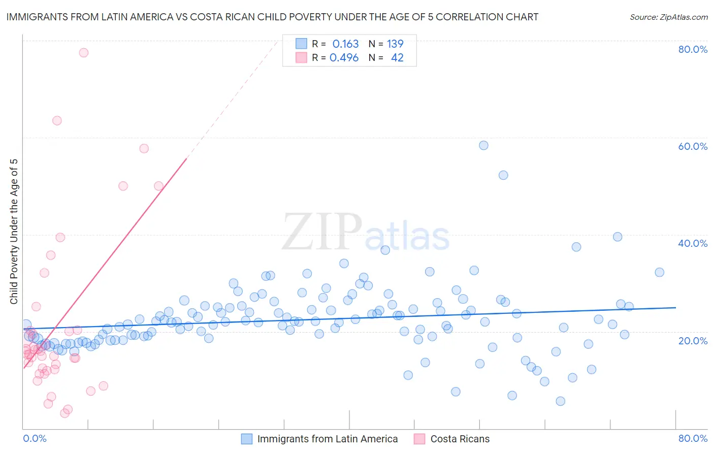 Immigrants from Latin America vs Costa Rican Child Poverty Under the Age of 5