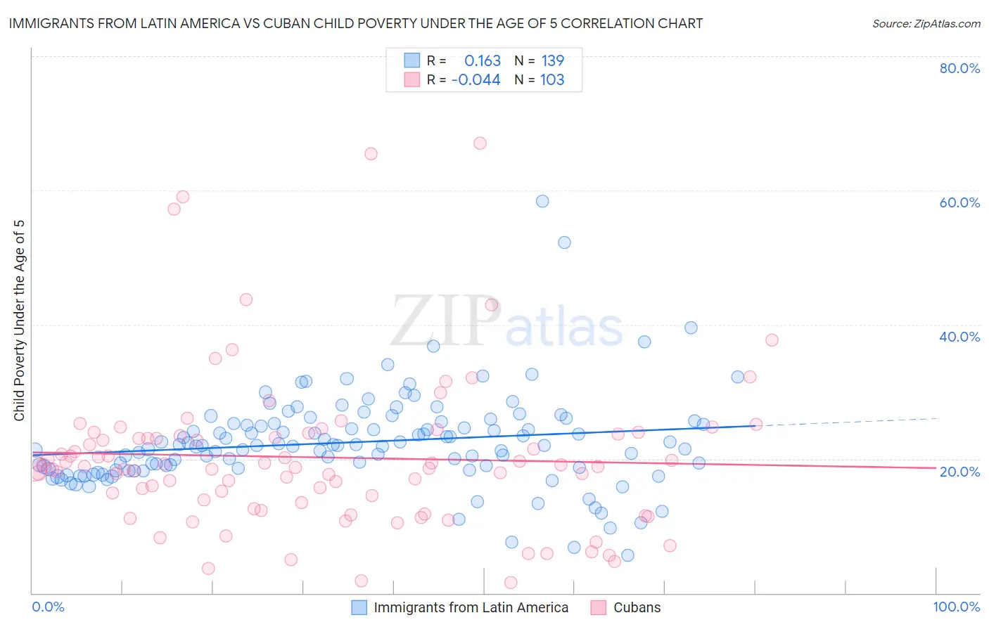 Immigrants from Latin America vs Cuban Child Poverty Under the Age of 5