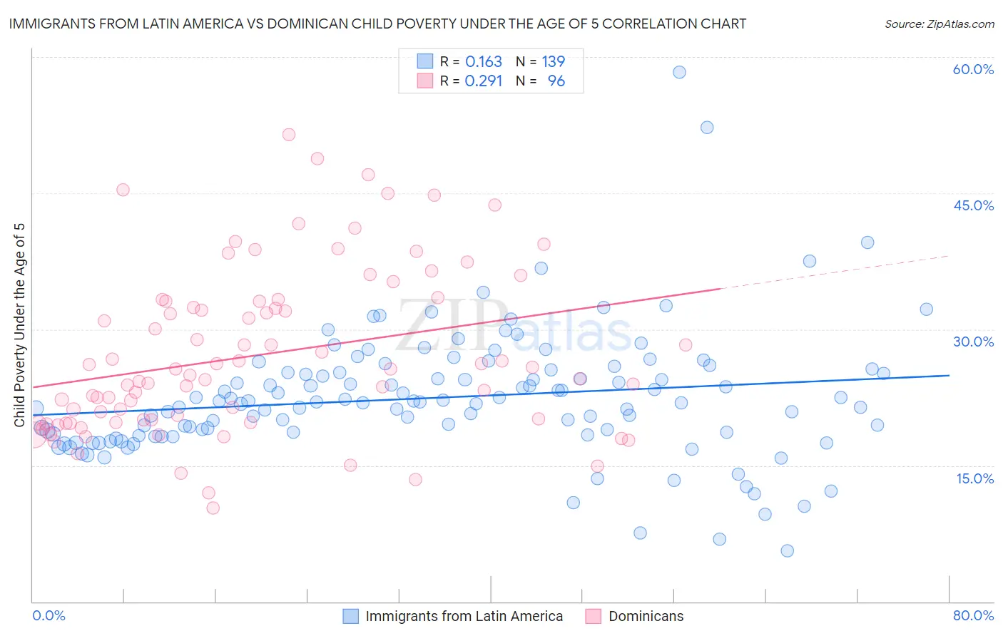Immigrants from Latin America vs Dominican Child Poverty Under the Age of 5