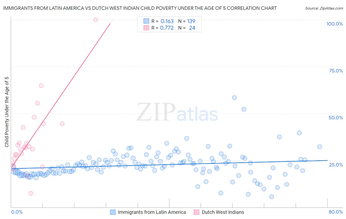 Immigrants from Latin America vs Dutch West Indian Child Poverty Under the Age of 5
