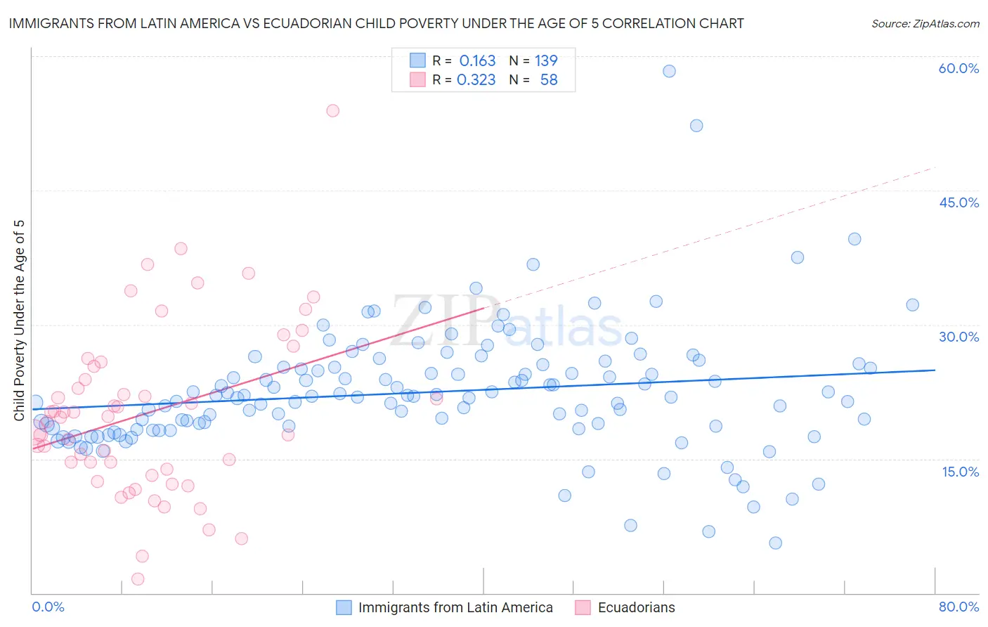 Immigrants from Latin America vs Ecuadorian Child Poverty Under the Age of 5