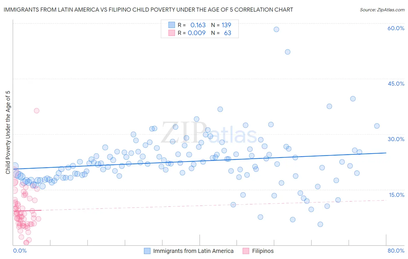 Immigrants from Latin America vs Filipino Child Poverty Under the Age of 5