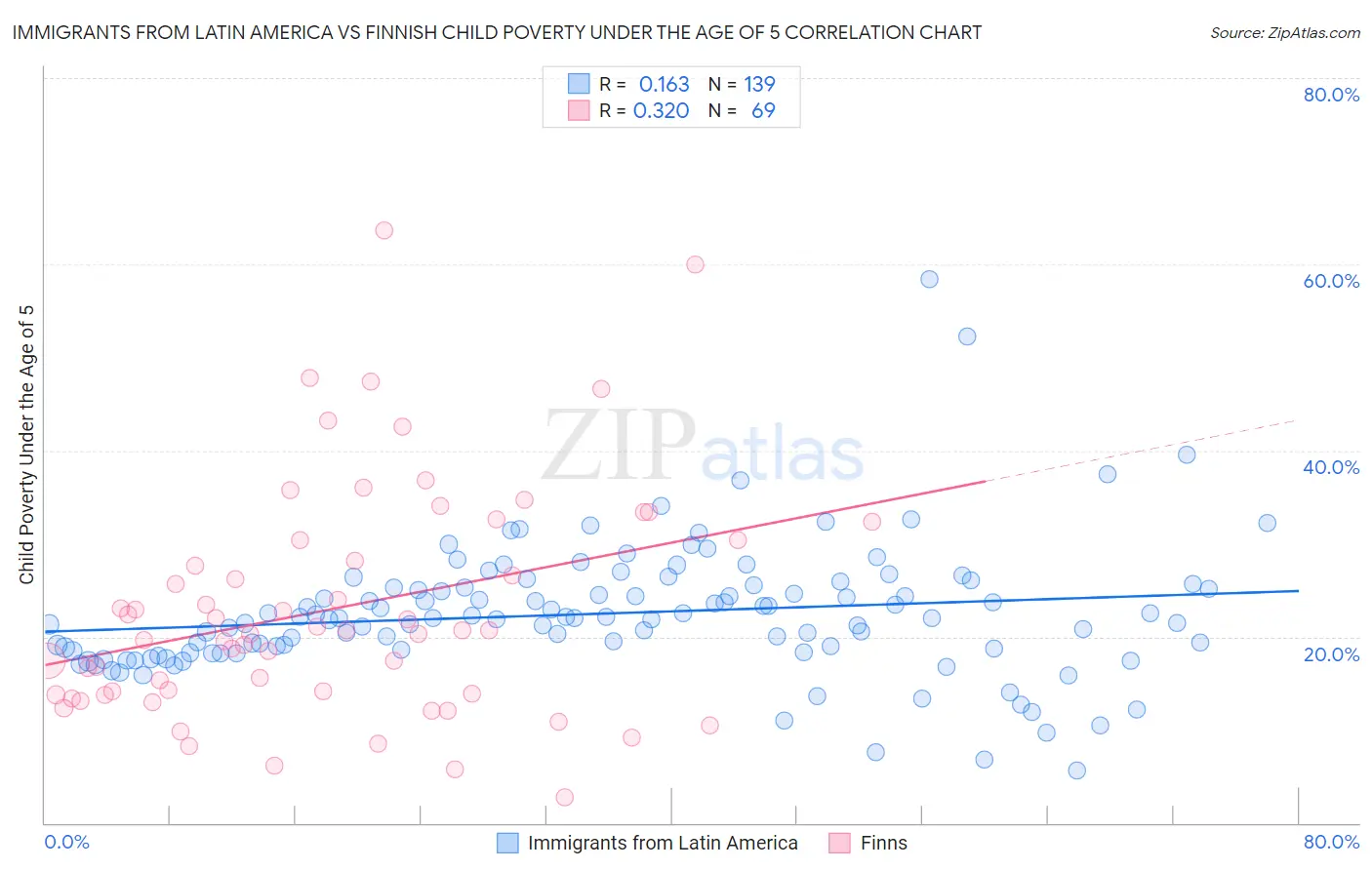 Immigrants from Latin America vs Finnish Child Poverty Under the Age of 5