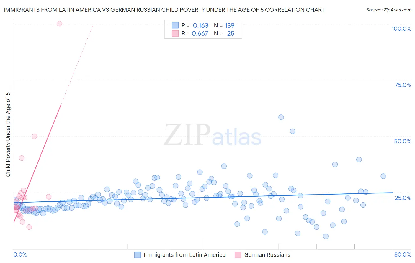 Immigrants from Latin America vs German Russian Child Poverty Under the Age of 5