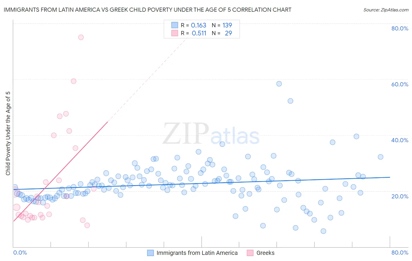Immigrants from Latin America vs Greek Child Poverty Under the Age of 5
