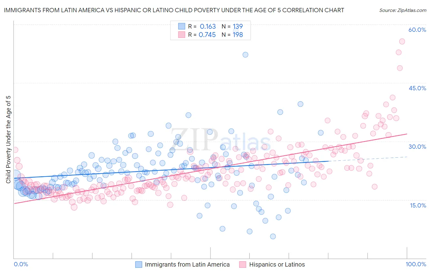 Immigrants from Latin America vs Hispanic or Latino Child Poverty Under the Age of 5
