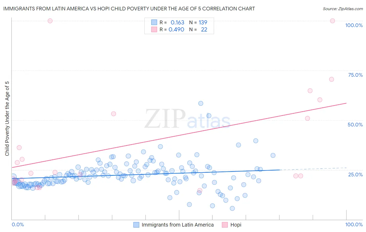 Immigrants from Latin America vs Hopi Child Poverty Under the Age of 5