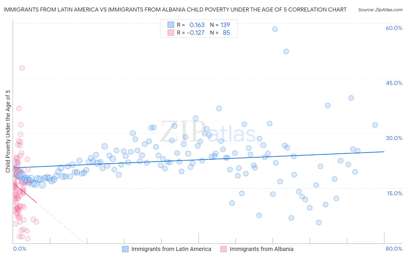 Immigrants from Latin America vs Immigrants from Albania Child Poverty Under the Age of 5
