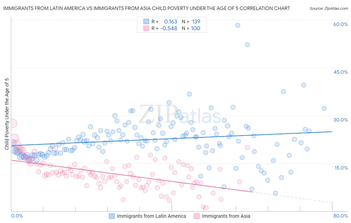 Immigrants from Latin America vs Immigrants from Asia Child Poverty Under the Age of 5