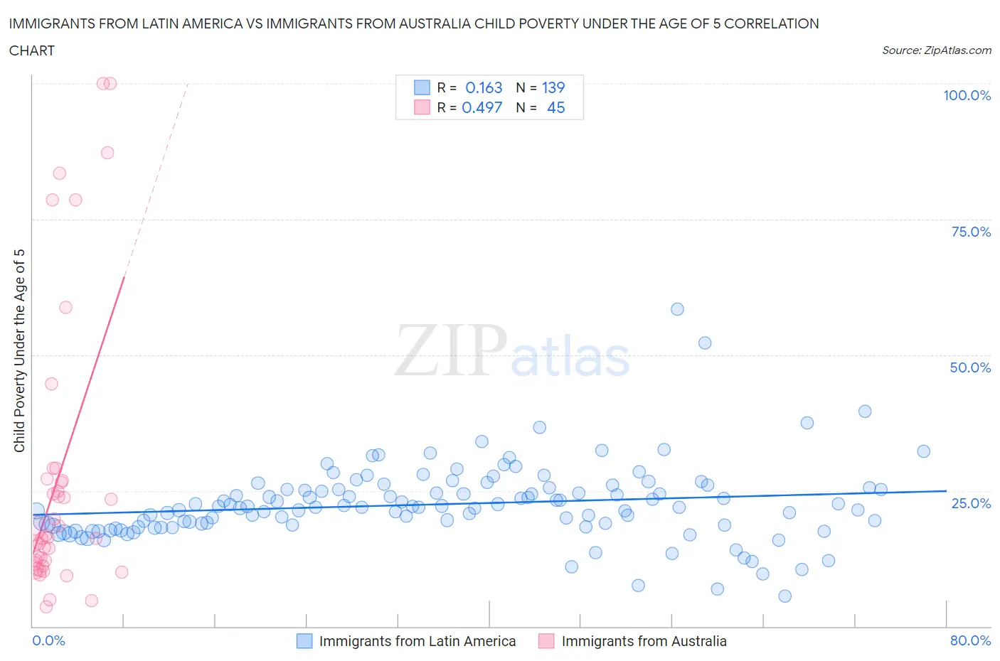 Immigrants from Latin America vs Immigrants from Australia Child Poverty Under the Age of 5
