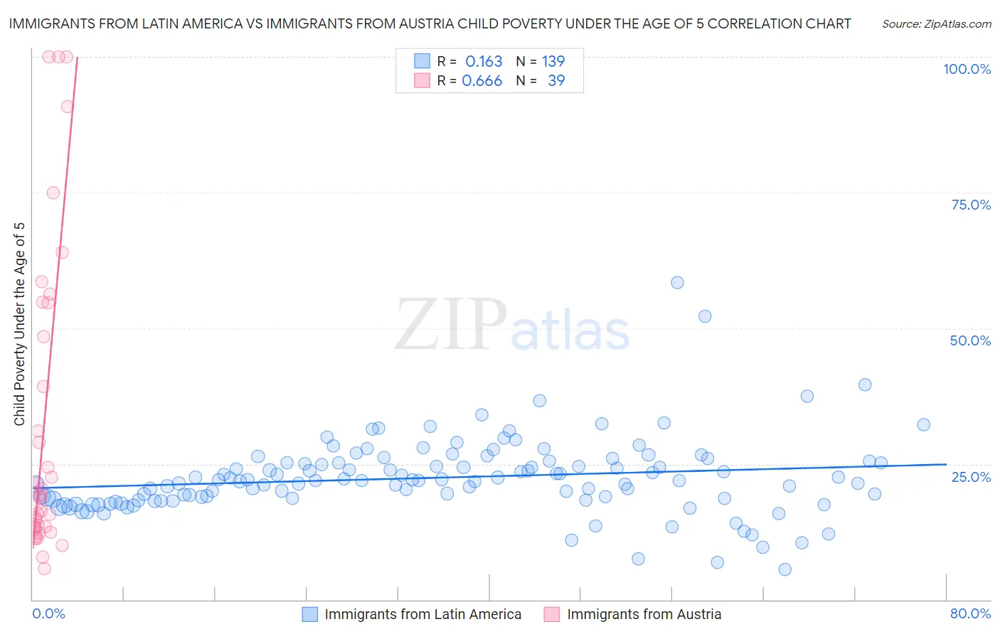 Immigrants from Latin America vs Immigrants from Austria Child Poverty Under the Age of 5