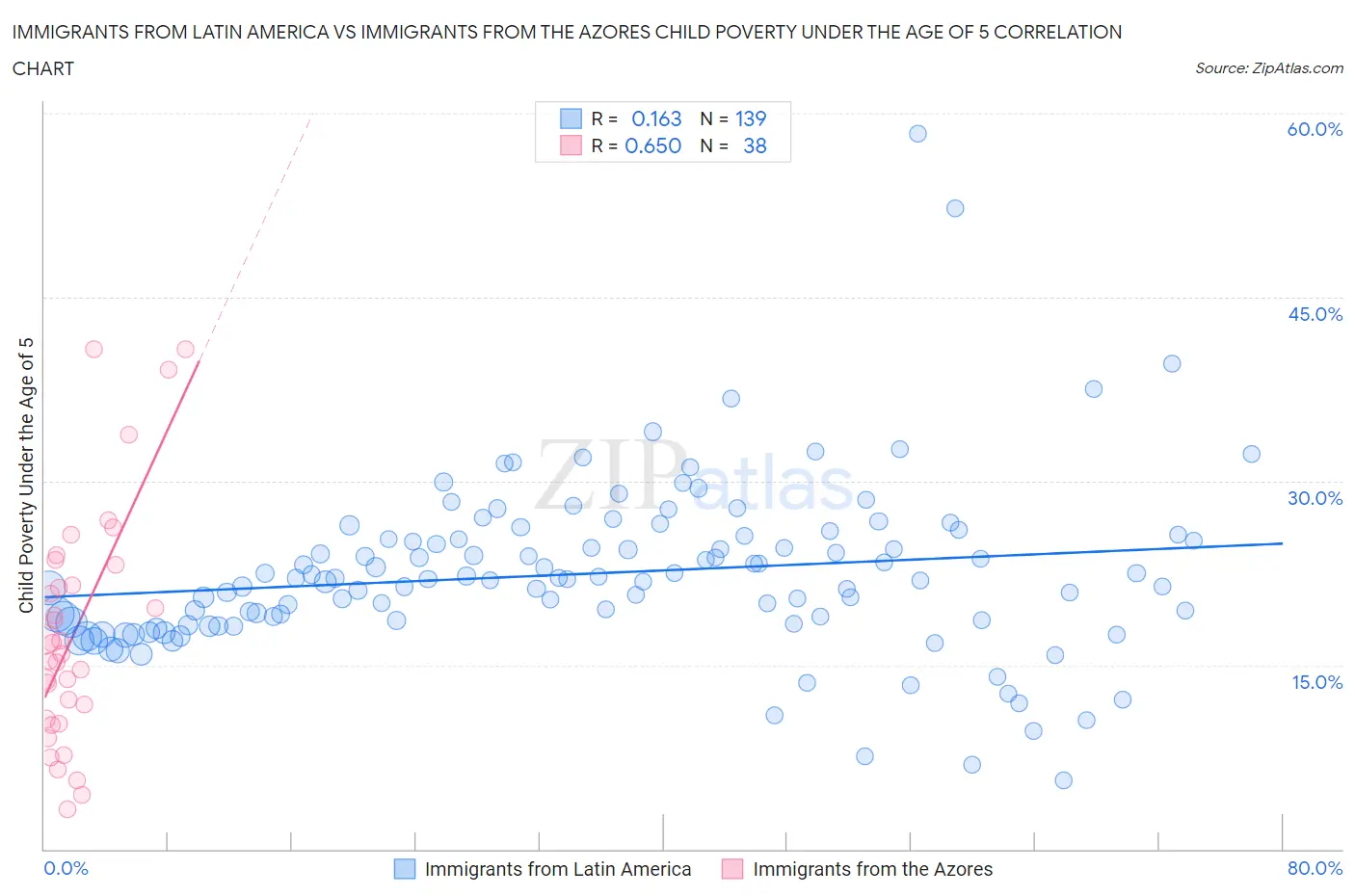 Immigrants from Latin America vs Immigrants from the Azores Child Poverty Under the Age of 5
