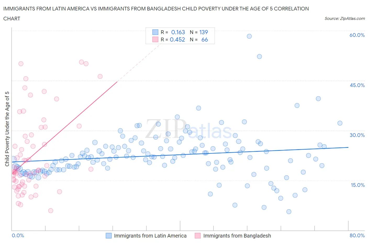 Immigrants from Latin America vs Immigrants from Bangladesh Child Poverty Under the Age of 5