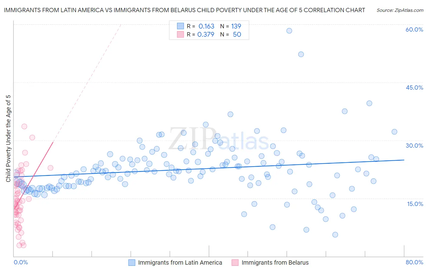 Immigrants from Latin America vs Immigrants from Belarus Child Poverty Under the Age of 5
