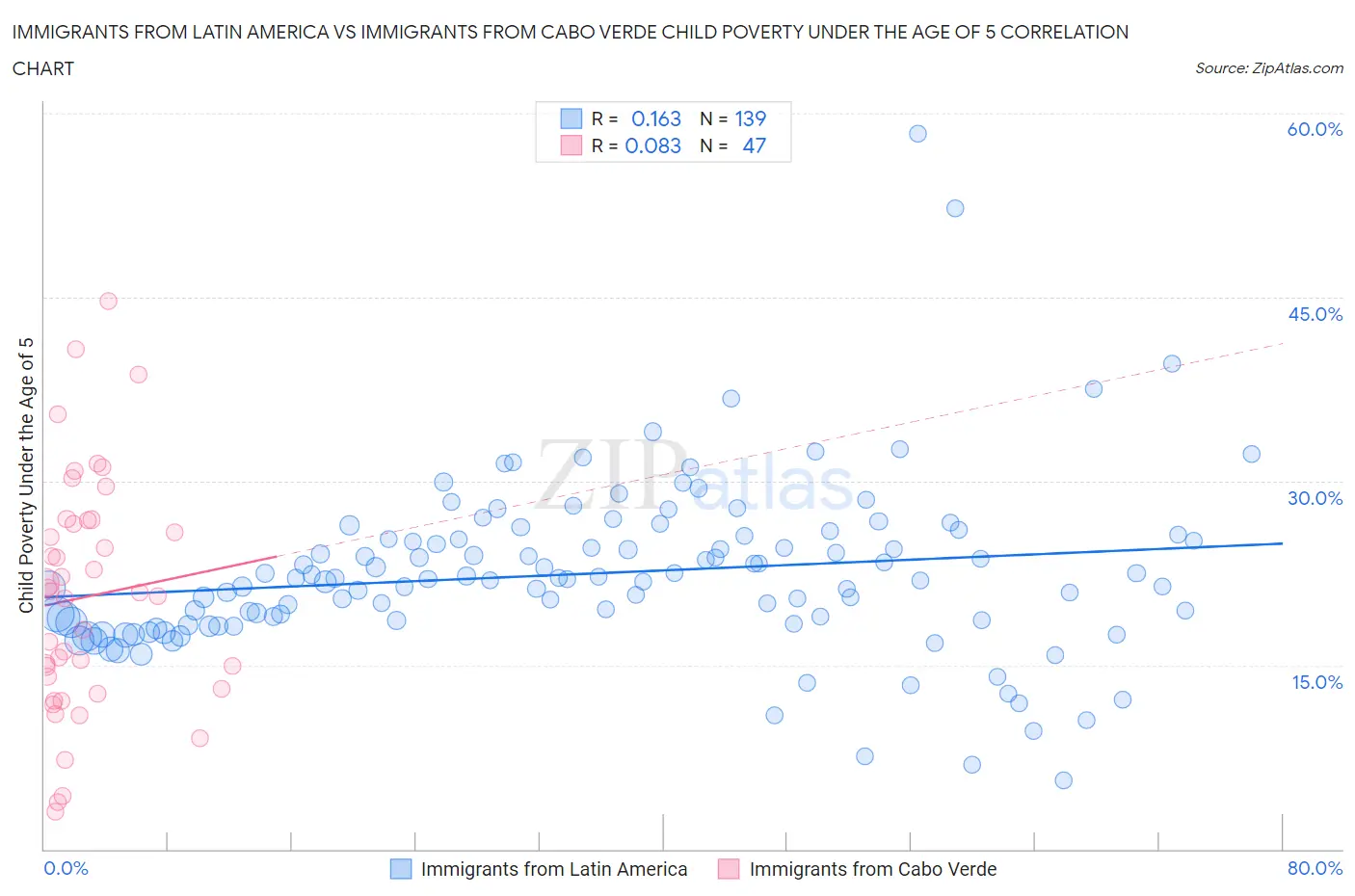 Immigrants from Latin America vs Immigrants from Cabo Verde Child Poverty Under the Age of 5