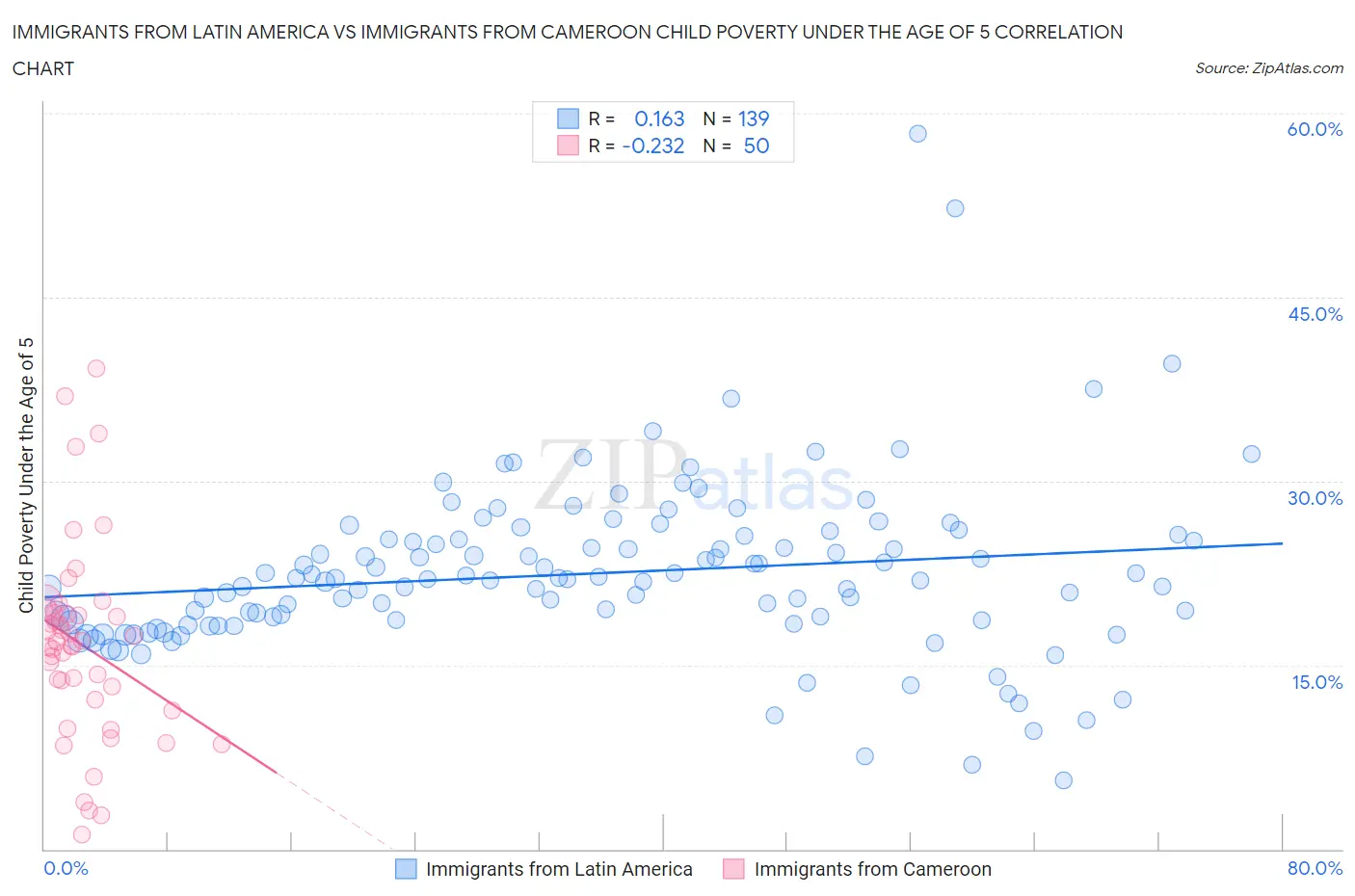Immigrants from Latin America vs Immigrants from Cameroon Child Poverty Under the Age of 5
