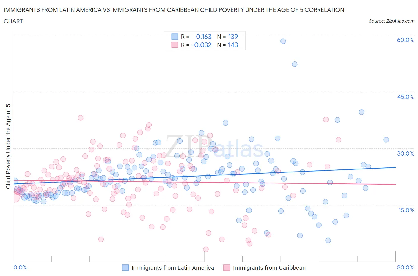 Immigrants from Latin America vs Immigrants from Caribbean Child Poverty Under the Age of 5