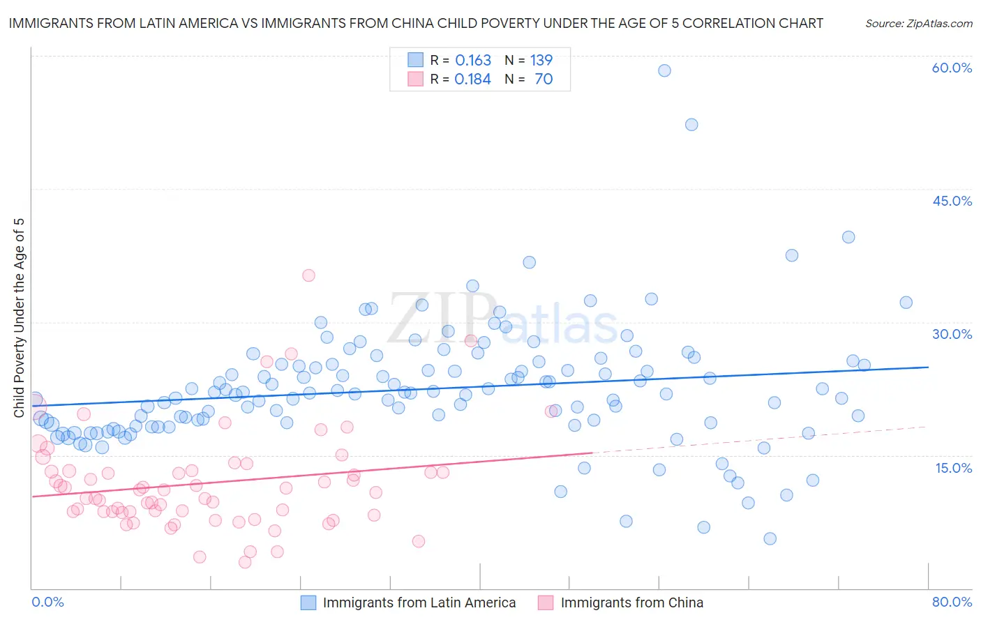 Immigrants from Latin America vs Immigrants from China Child Poverty Under the Age of 5