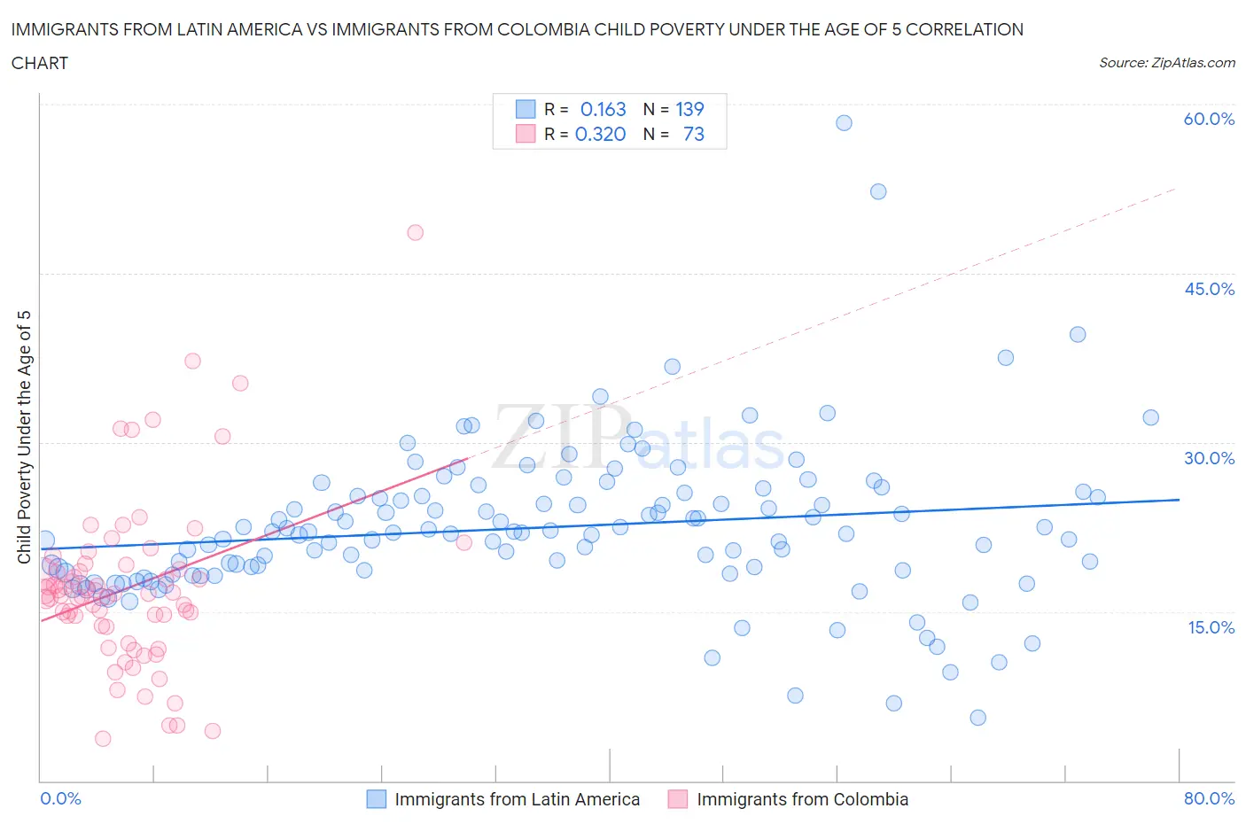 Immigrants from Latin America vs Immigrants from Colombia Child Poverty Under the Age of 5