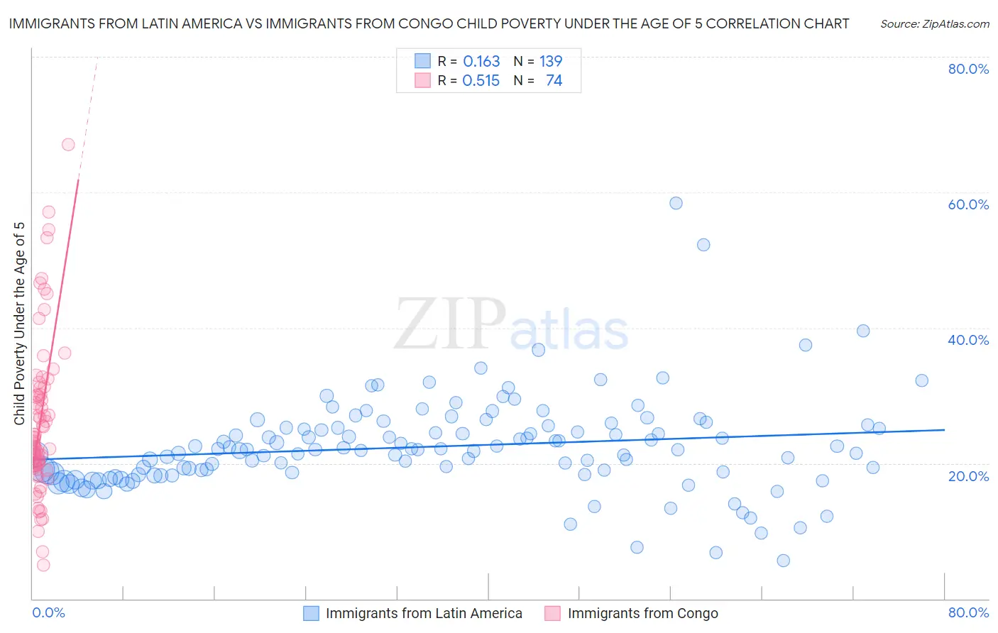 Immigrants from Latin America vs Immigrants from Congo Child Poverty Under the Age of 5