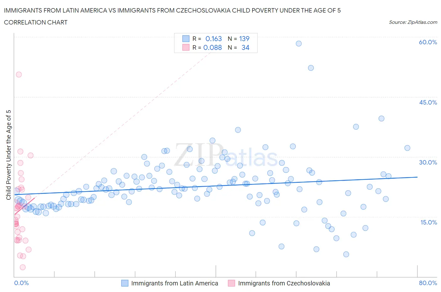 Immigrants from Latin America vs Immigrants from Czechoslovakia Child Poverty Under the Age of 5