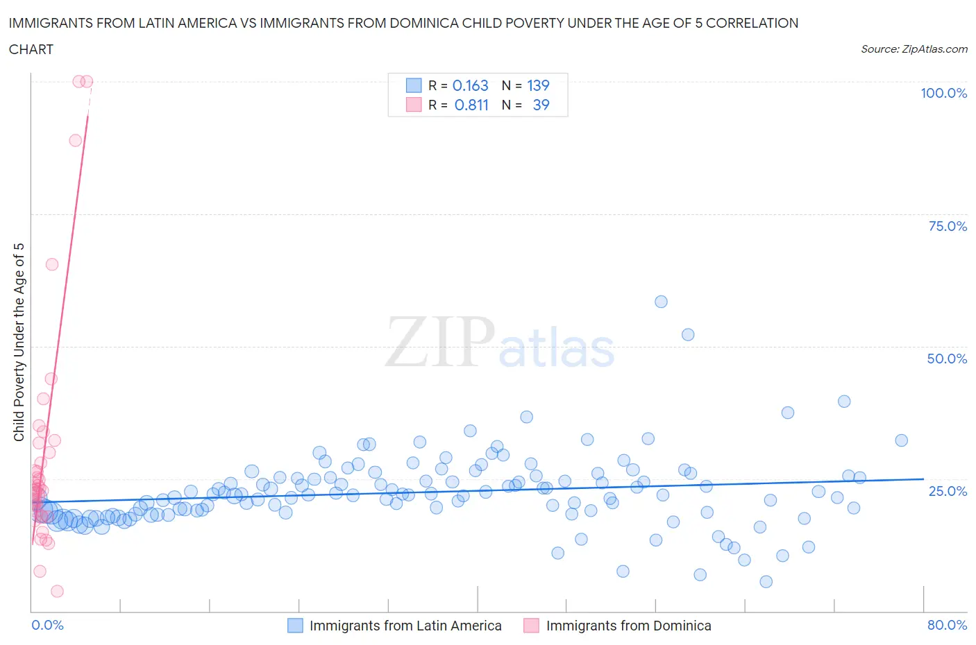 Immigrants from Latin America vs Immigrants from Dominica Child Poverty Under the Age of 5