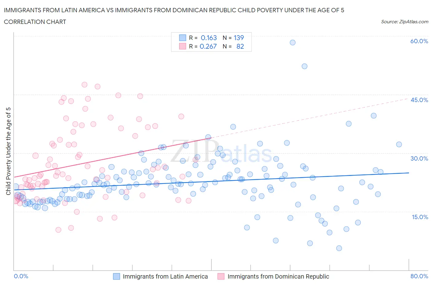 Immigrants from Latin America vs Immigrants from Dominican Republic Child Poverty Under the Age of 5