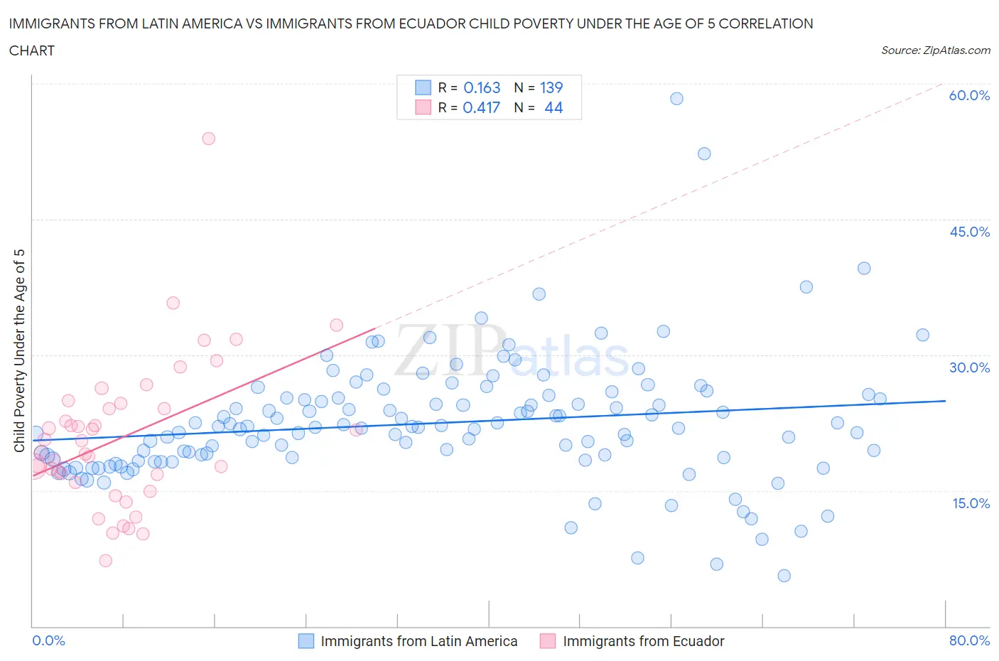 Immigrants from Latin America vs Immigrants from Ecuador Child Poverty Under the Age of 5