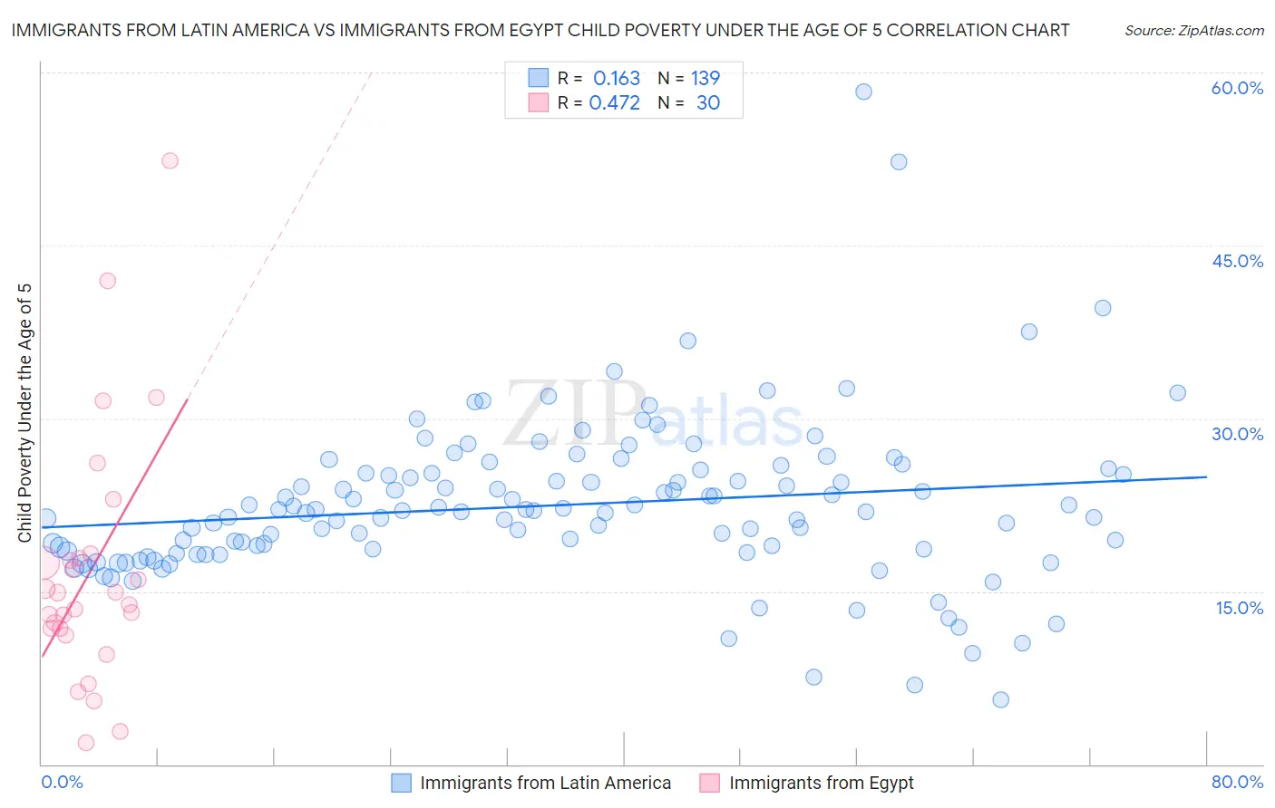 Immigrants from Latin America vs Immigrants from Egypt Child Poverty Under the Age of 5