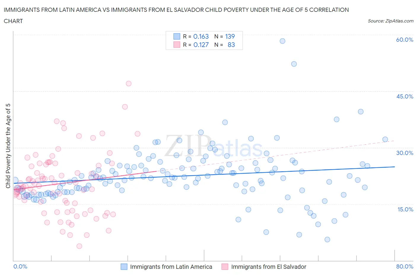 Immigrants from Latin America vs Immigrants from El Salvador Child Poverty Under the Age of 5