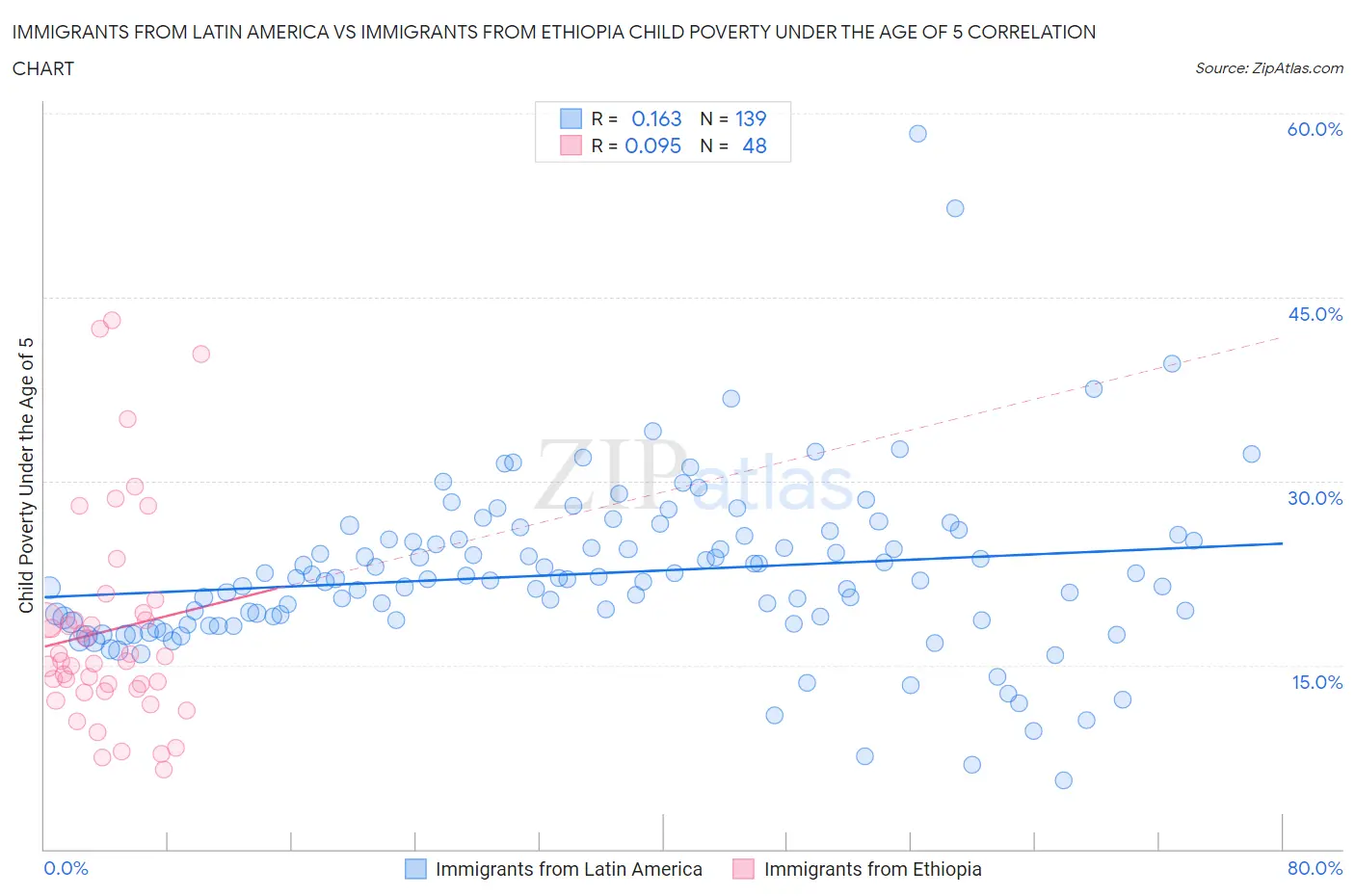 Immigrants from Latin America vs Immigrants from Ethiopia Child Poverty Under the Age of 5