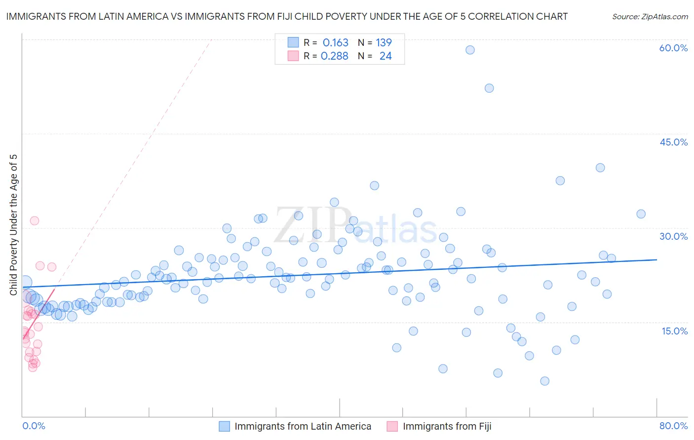 Immigrants from Latin America vs Immigrants from Fiji Child Poverty Under the Age of 5