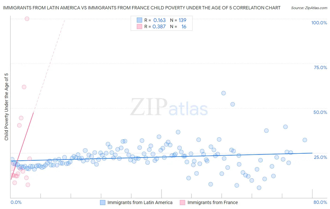 Immigrants from Latin America vs Immigrants from France Child Poverty Under the Age of 5