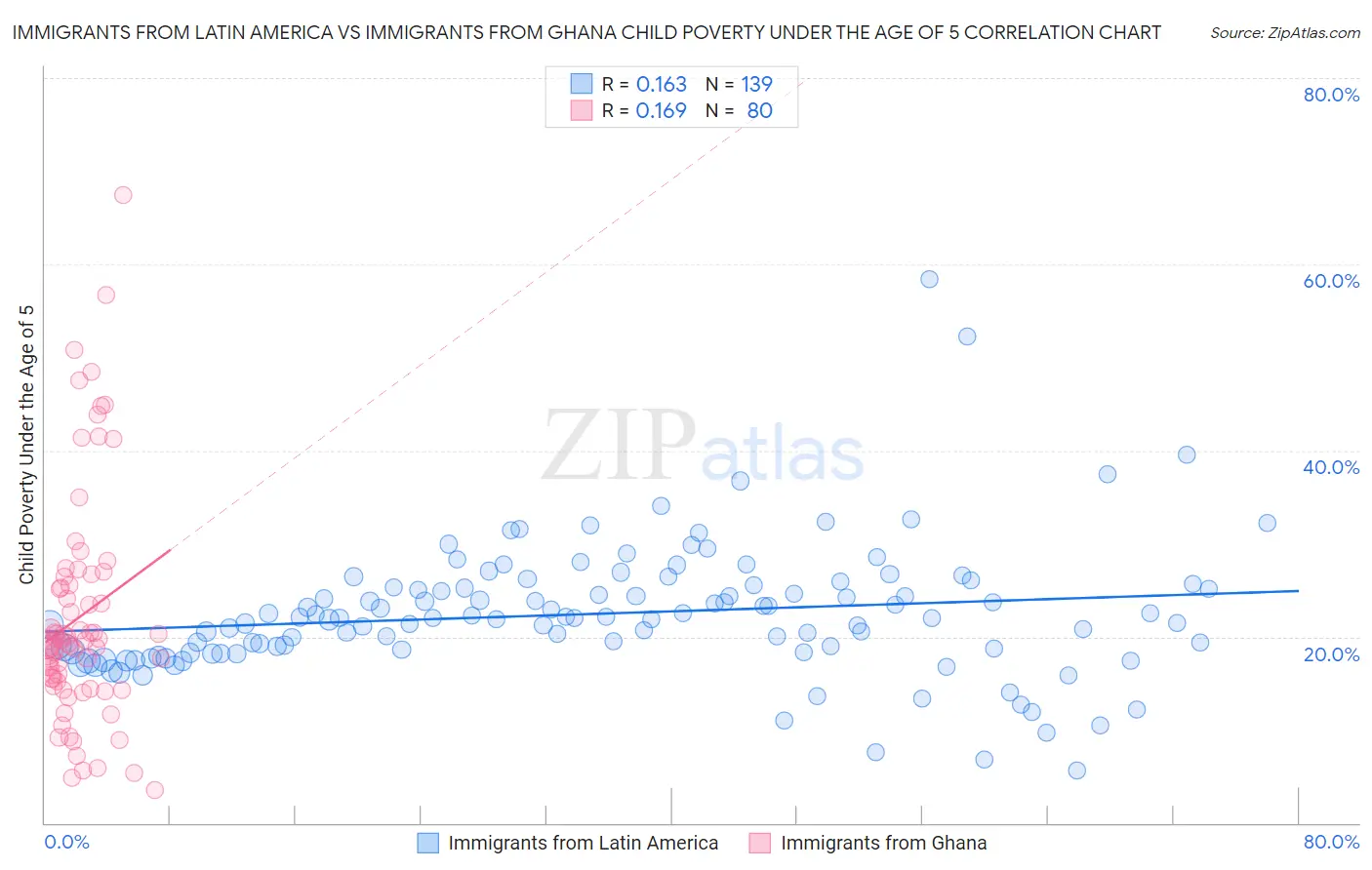 Immigrants from Latin America vs Immigrants from Ghana Child Poverty Under the Age of 5