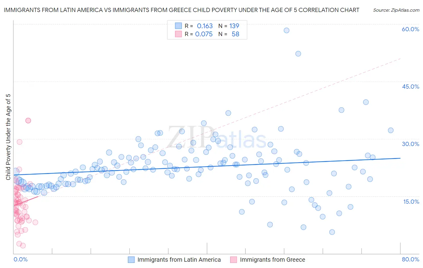 Immigrants from Latin America vs Immigrants from Greece Child Poverty Under the Age of 5