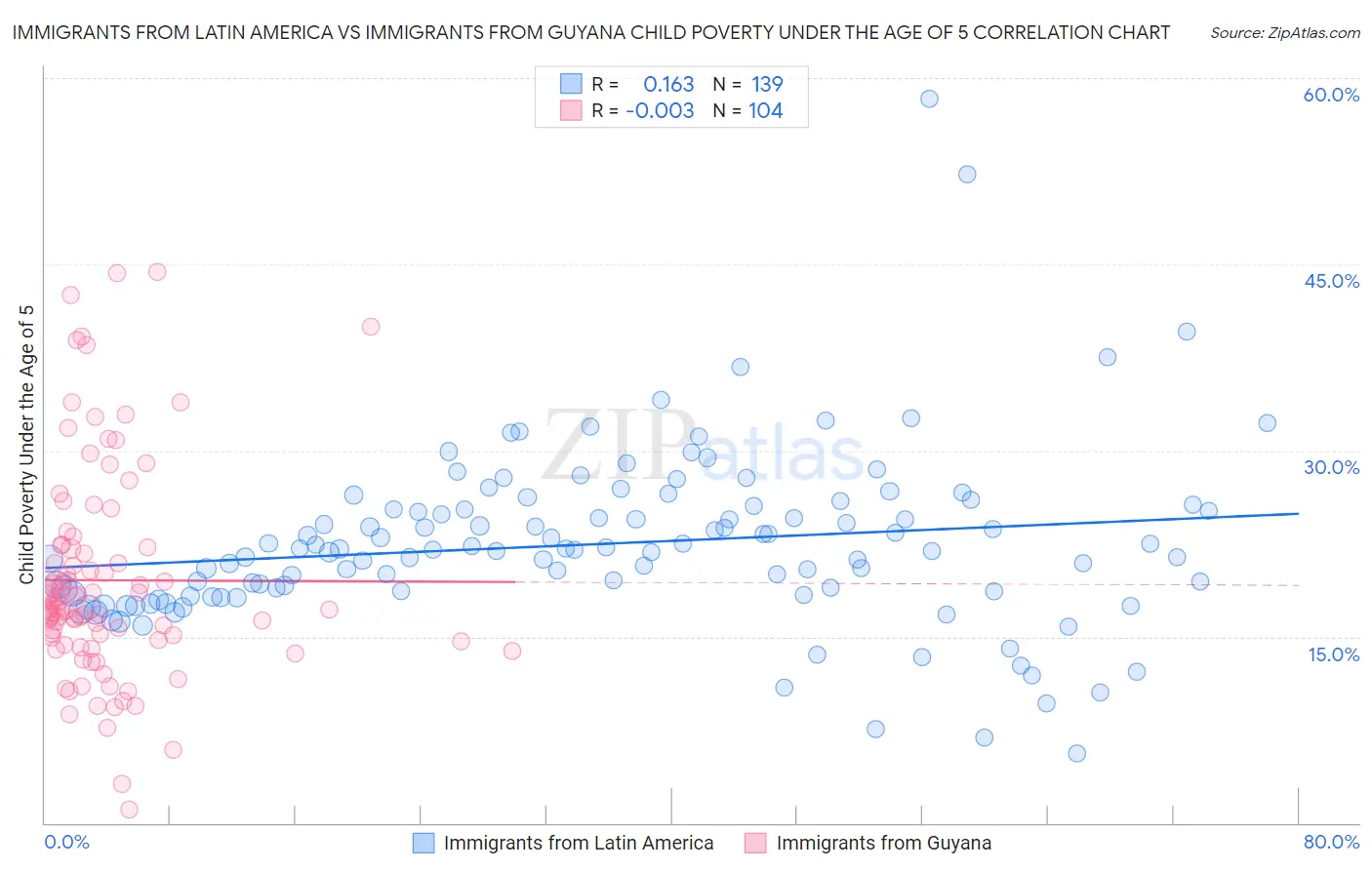 Immigrants from Latin America vs Immigrants from Guyana Child Poverty Under the Age of 5