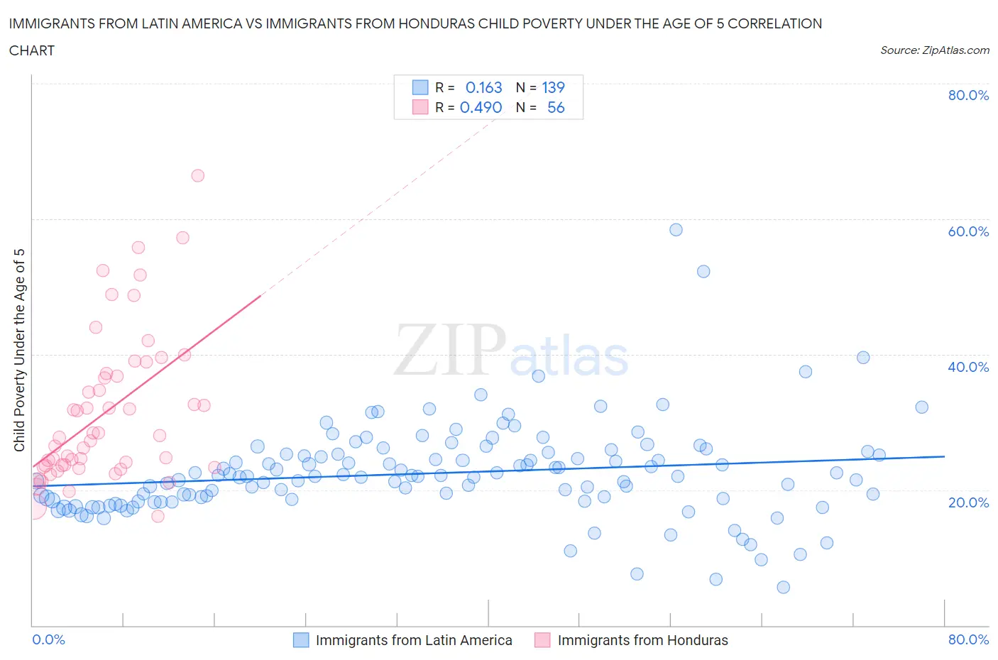 Immigrants from Latin America vs Immigrants from Honduras Child Poverty Under the Age of 5