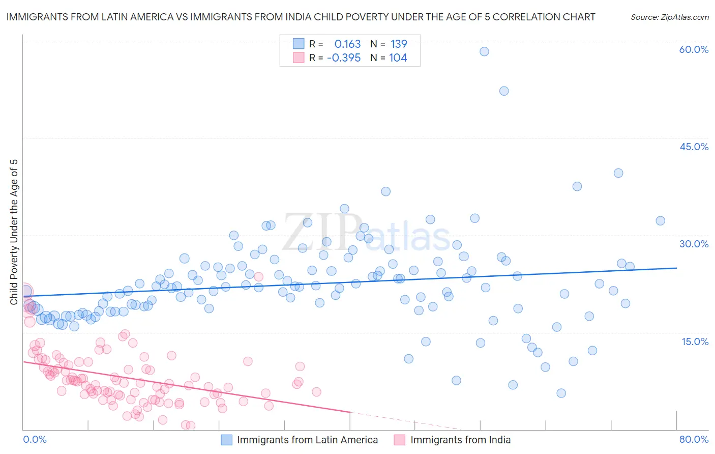 Immigrants from Latin America vs Immigrants from India Child Poverty Under the Age of 5