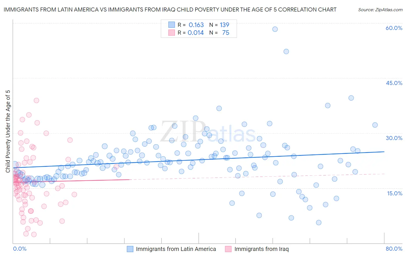 Immigrants from Latin America vs Immigrants from Iraq Child Poverty Under the Age of 5