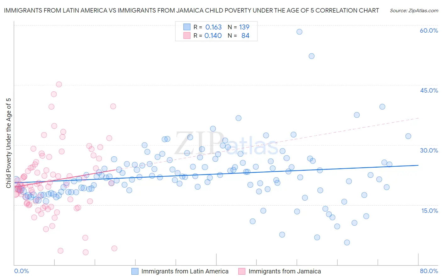 Immigrants from Latin America vs Immigrants from Jamaica Child Poverty Under the Age of 5