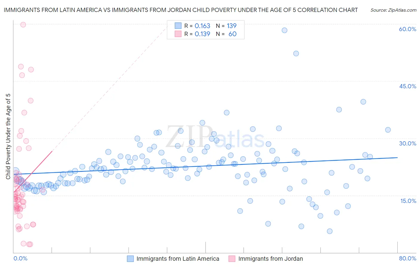 Immigrants from Latin America vs Immigrants from Jordan Child Poverty Under the Age of 5