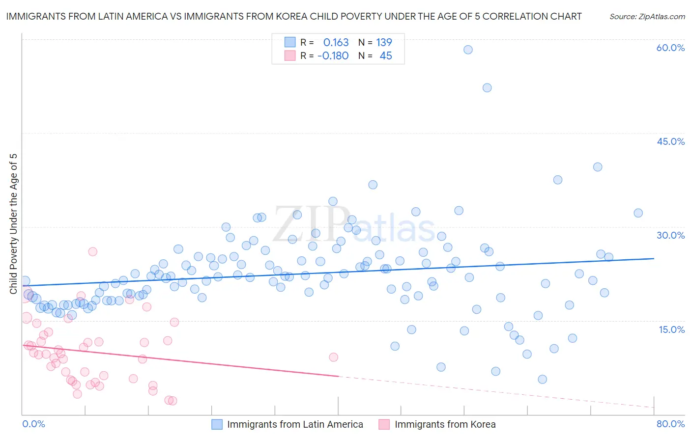 Immigrants from Latin America vs Immigrants from Korea Child Poverty Under the Age of 5