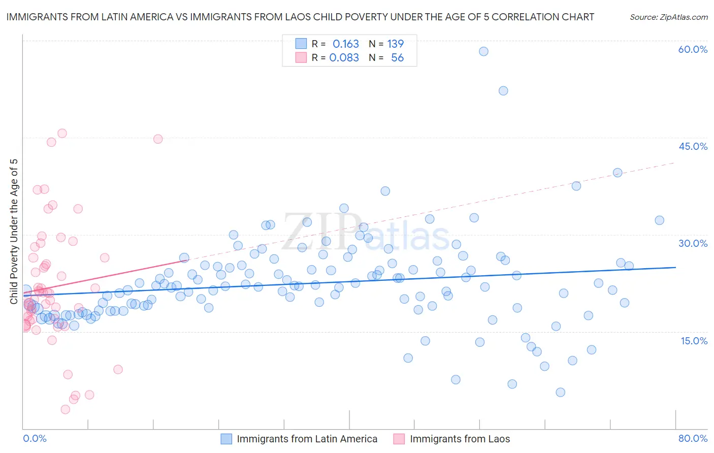 Immigrants from Latin America vs Immigrants from Laos Child Poverty Under the Age of 5