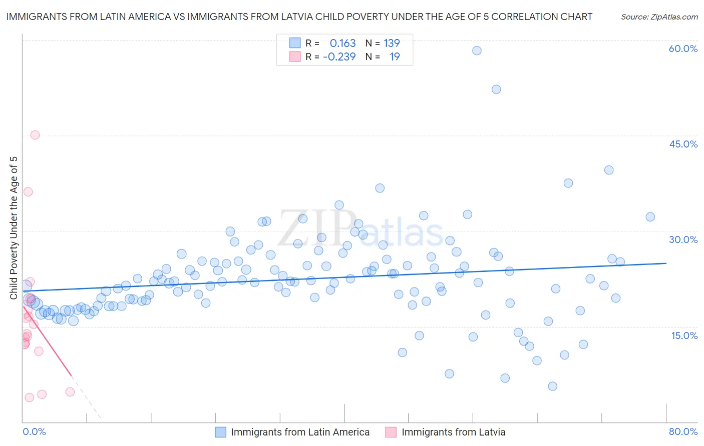 Immigrants from Latin America vs Immigrants from Latvia Child Poverty Under the Age of 5