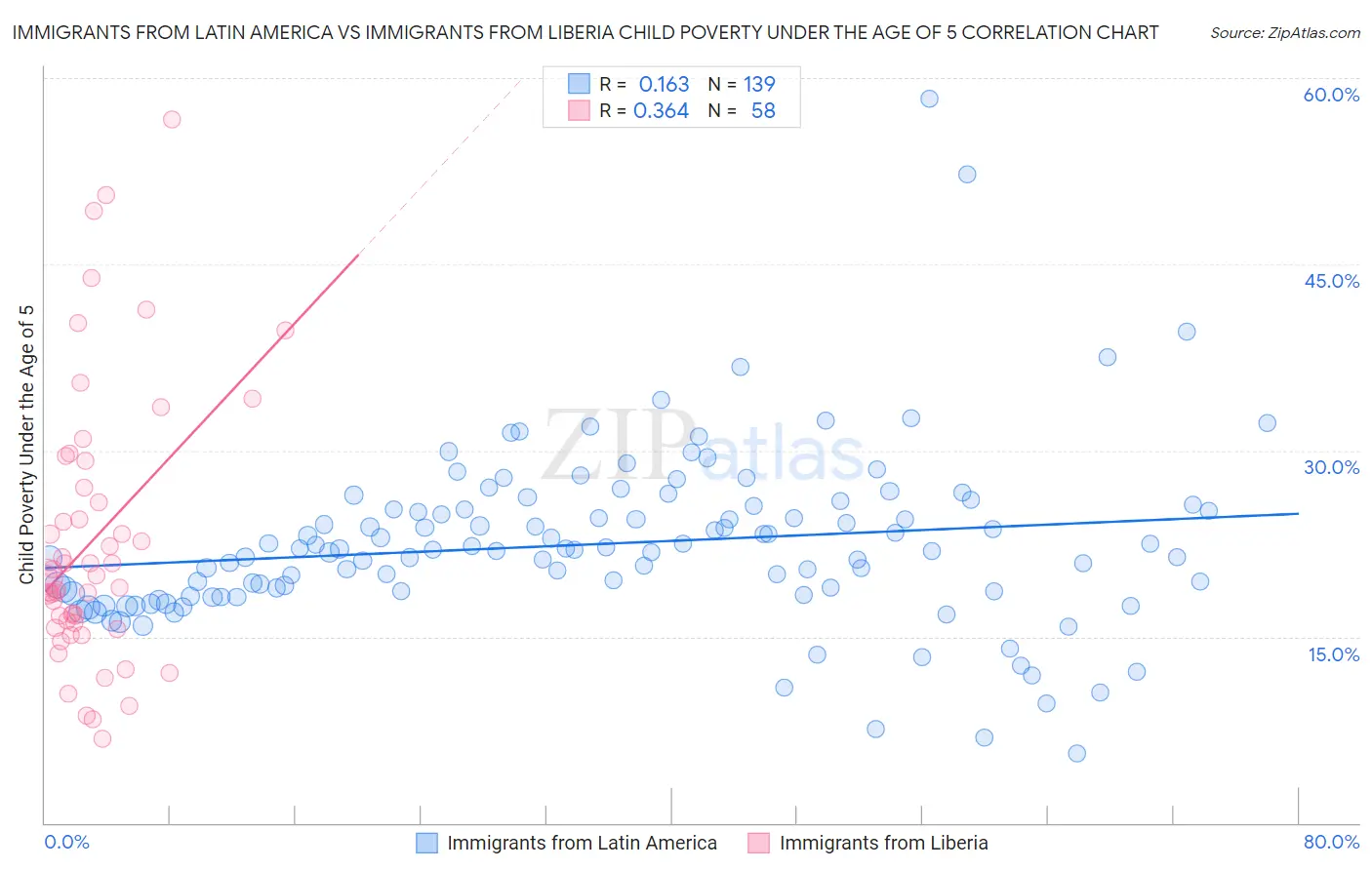 Immigrants from Latin America vs Immigrants from Liberia Child Poverty Under the Age of 5