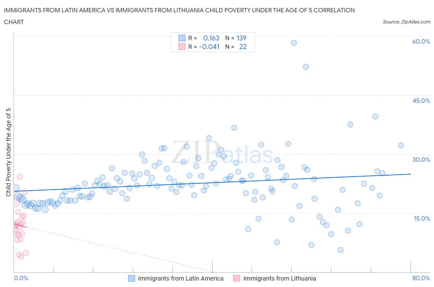 Immigrants from Latin America vs Immigrants from Lithuania Child Poverty Under the Age of 5