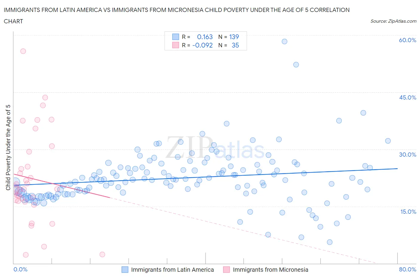 Immigrants from Latin America vs Immigrants from Micronesia Child Poverty Under the Age of 5