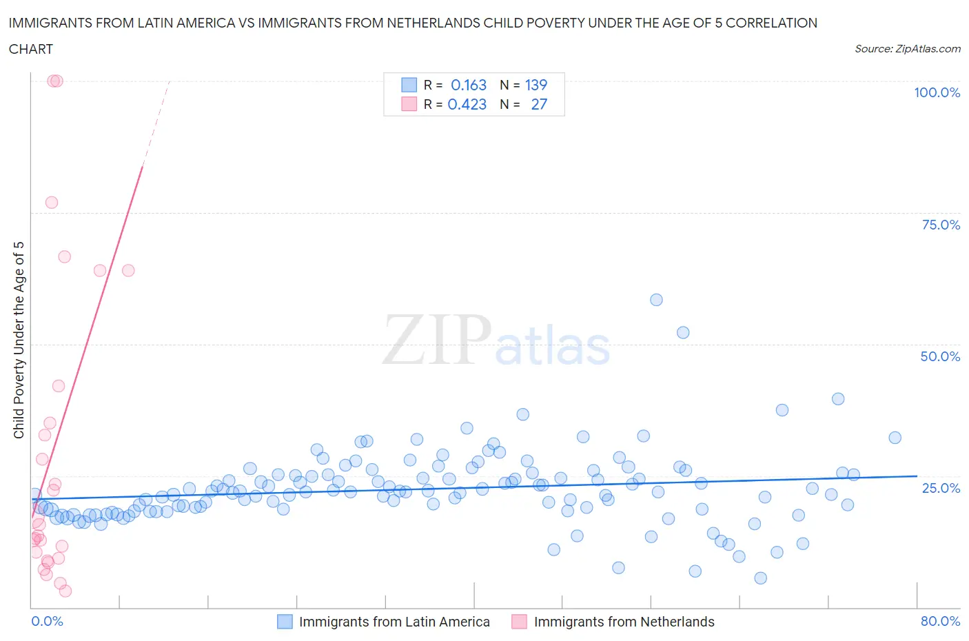 Immigrants from Latin America vs Immigrants from Netherlands Child Poverty Under the Age of 5