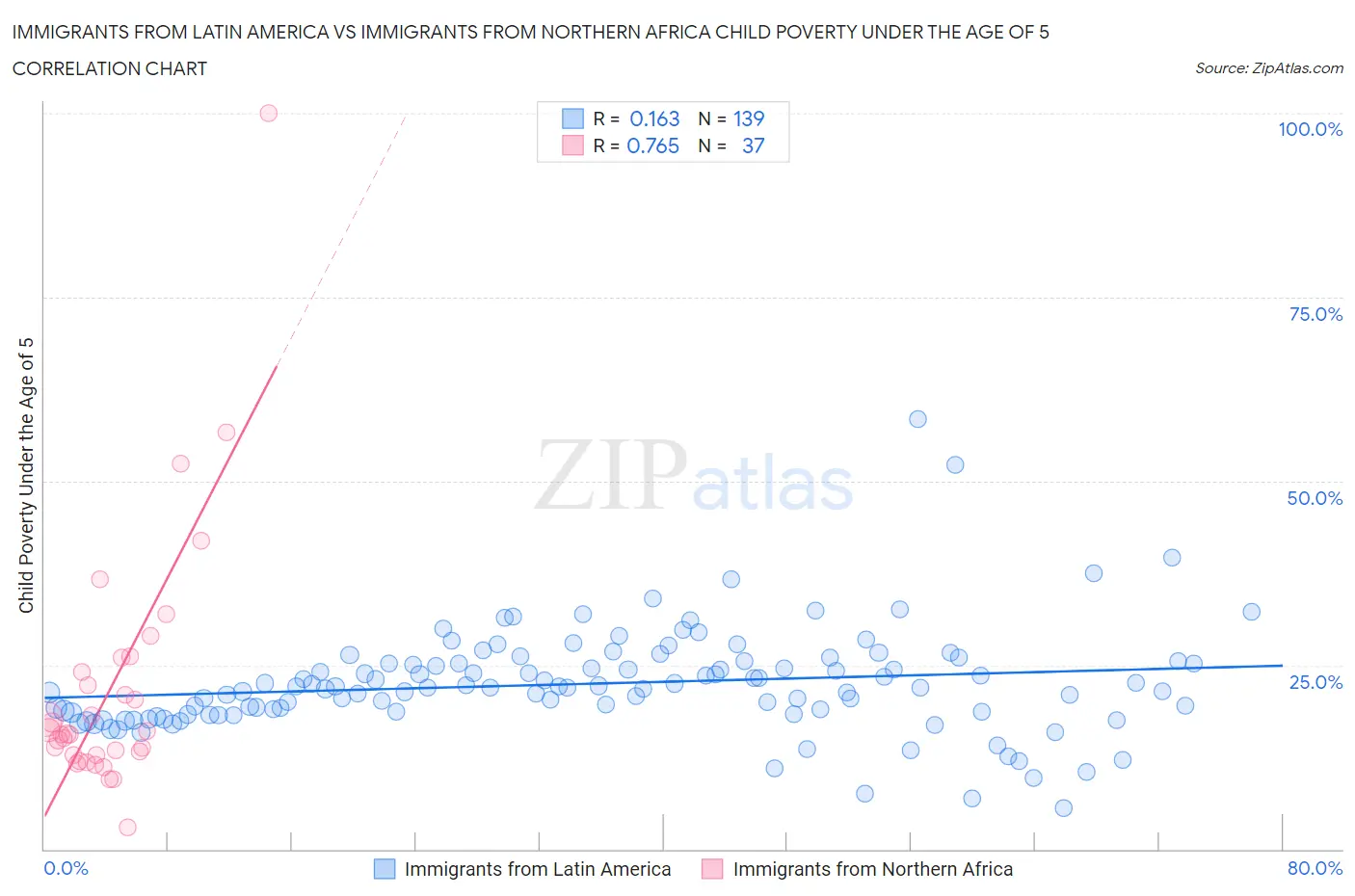 Immigrants from Latin America vs Immigrants from Northern Africa Child Poverty Under the Age of 5